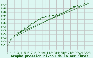 Courbe de la pression atmosphrique pour Duesseldorf