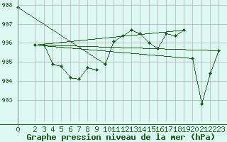 Courbe de la pression atmosphrique pour Agde (34)