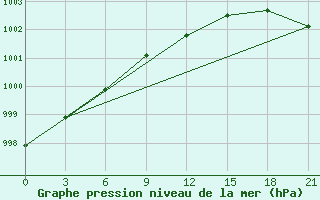 Courbe de la pression atmosphrique pour Kolka