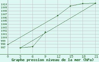 Courbe de la pression atmosphrique pour Teriberka