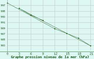 Courbe de la pression atmosphrique pour Kovda