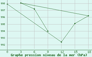 Courbe de la pression atmosphrique pour Akola