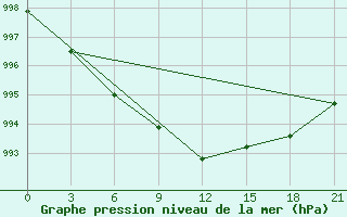 Courbe de la pression atmosphrique pour Krahnjkar