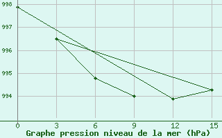 Courbe de la pression atmosphrique pour Emeck