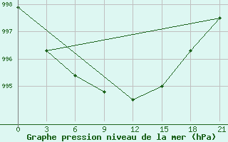 Courbe de la pression atmosphrique pour Cherdyn