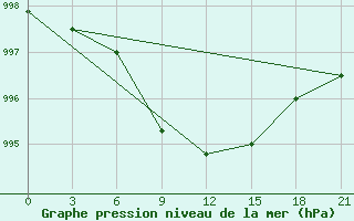 Courbe de la pression atmosphrique pour Krasnoscel