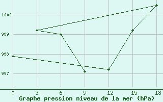 Courbe de la pression atmosphrique pour Tangail