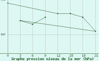 Courbe de la pression atmosphrique pour Teriberka