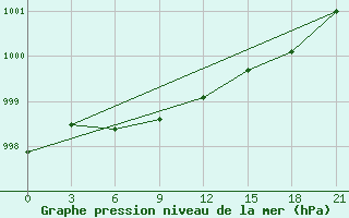 Courbe de la pression atmosphrique pour Suojarvi