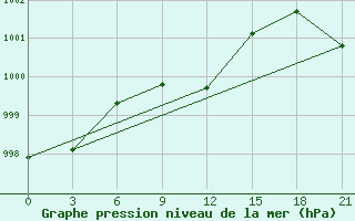 Courbe de la pression atmosphrique pour Cimljansk