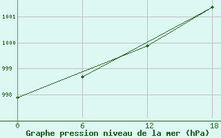 Courbe de la pression atmosphrique pour Apatitovaya