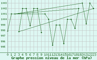 Courbe de la pression atmosphrique pour Guriat