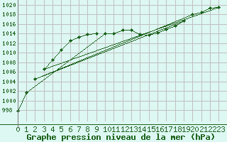 Courbe de la pression atmosphrique pour Ulm-Mhringen
