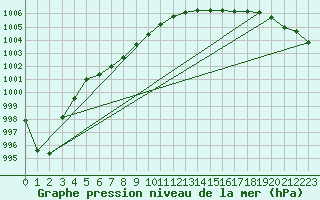 Courbe de la pression atmosphrique pour Trawscoed