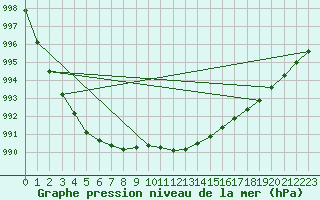 Courbe de la pression atmosphrique pour Kuggoren