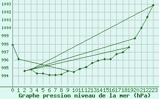 Courbe de la pression atmosphrique pour Pointe du Raz (29)