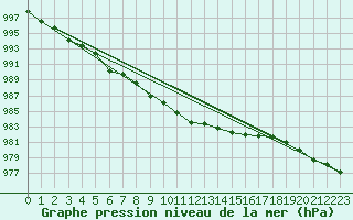 Courbe de la pression atmosphrique pour Enontekio Nakkala