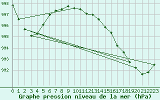 Courbe de la pression atmosphrique pour Shobdon