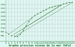 Courbe de la pression atmosphrique pour la bouée 63110