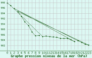 Courbe de la pression atmosphrique pour Aberporth