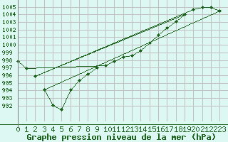 Courbe de la pression atmosphrique pour Trawscoed