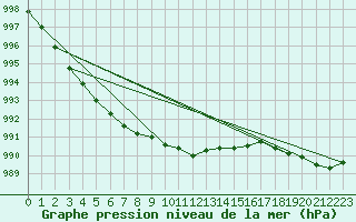 Courbe de la pression atmosphrique pour Resko