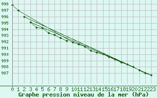 Courbe de la pression atmosphrique pour Hamra