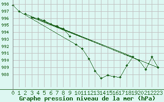 Courbe de la pression atmosphrique pour Pully-Lausanne (Sw)