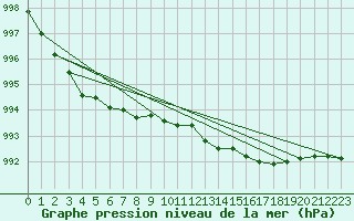 Courbe de la pression atmosphrique pour Plymouth (UK)