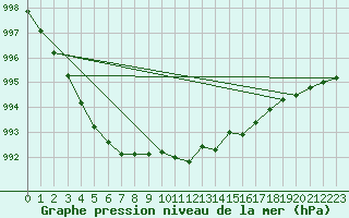 Courbe de la pression atmosphrique pour Tjakaape