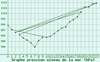 Courbe de la pression atmosphrique pour Bad Salzuflen