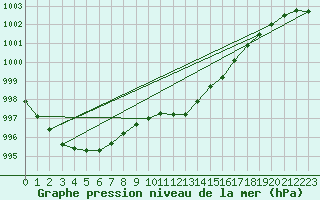 Courbe de la pression atmosphrique pour Bremerhaven