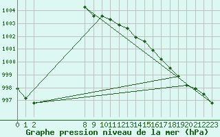 Courbe de la pression atmosphrique pour Croisette (62)