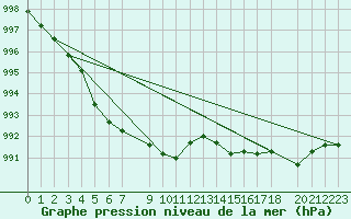 Courbe de la pression atmosphrique pour Gaddede A