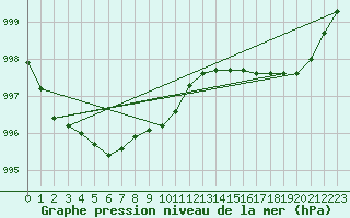 Courbe de la pression atmosphrique pour Moyen (Be)