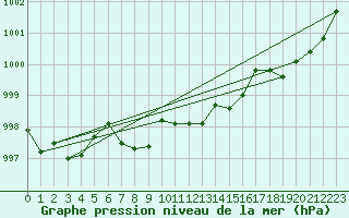 Courbe de la pression atmosphrique pour Val Marie Southeast, Sask