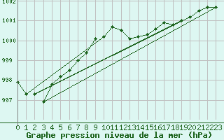 Courbe de la pression atmosphrique pour Thorney Island