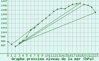 Courbe de la pression atmosphrique pour Trappes (78)