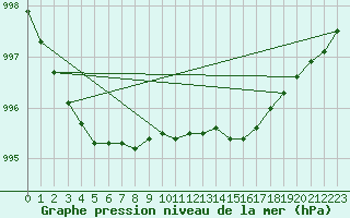 Courbe de la pression atmosphrique pour Drogden