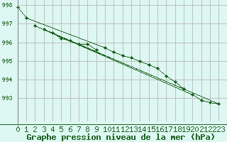 Courbe de la pression atmosphrique pour Viitasaari