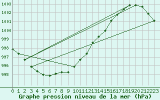 Courbe de la pression atmosphrique pour Little Rissington
