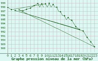 Courbe de la pression atmosphrique pour Shawbury