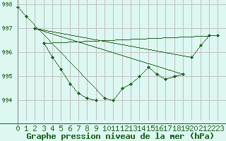 Courbe de la pression atmosphrique pour Lannion (22)