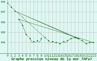 Courbe de la pression atmosphrique pour Leeming