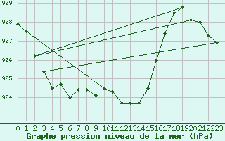 Courbe de la pression atmosphrique pour Marienberg