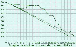 Courbe de la pression atmosphrique pour Fribourg (All)