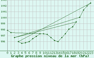 Courbe de la pression atmosphrique pour Poertschach