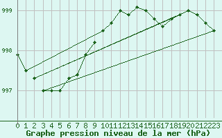 Courbe de la pression atmosphrique pour Thomastown