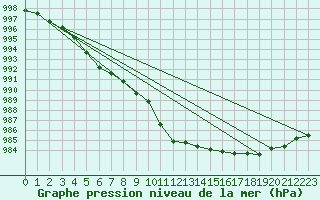 Courbe de la pression atmosphrique pour Aboyne