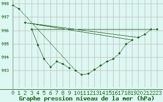 Courbe de la pression atmosphrique pour Delsbo